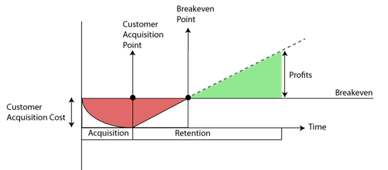 CAC & LTV are confusing! So I have simplified them to get you up to speed  (fast) | by Navdeep Yadav | Medium