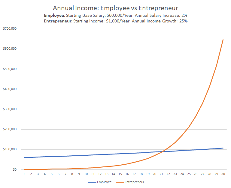 Annual Income — Employee vs Entrepreneur | by Junhua Chang | Medium