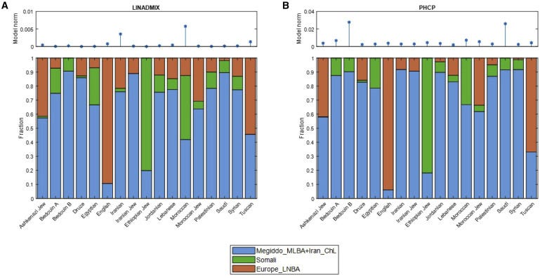 Figure S4 from Agranat-Tamir et al. 2020 shows the problem clearly. In LINADMIX, Tuscans appear with roughly 45% Megiddo_MLBA, Ashkenazi Jews around 50%, and Lebanese, Syrians, and Jordanians around 40%. If a Bronze Age Levant proxy makes Tuscans look as Megiddo-like as, or more Megiddo-like than, several modern Levantine populations, then the model is not measuring simple Israelite or Canaanite ancestry. It is capturing a broader Mediterranean and Near Eastern structure that cannot be reduced to a direct descent claim.
