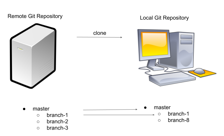 A Simple Guide To Work With GIT Repositories | By Armin Karimi | Medium