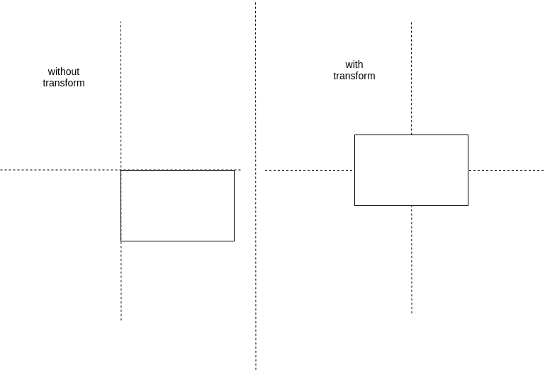 Absolute Centering in CSS. If you want to center something… | by Manisha  Basra | Frontend Weekly | Medium