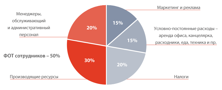 Расходы в процентах от выручки. Структура себестоимости продукции. Фонд оплаты труда. Подходы к бюджетированию. Процент зарплаты от выручки.