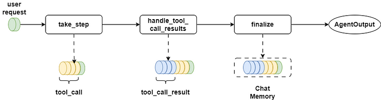 Illustrations of various methods in FunctionAgent.