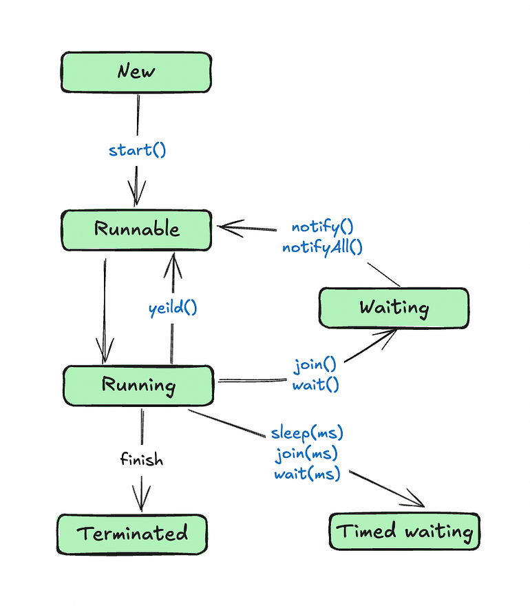 Core Java: Concurency and Multithreading (Part 1) | by Mario Bui | Medium