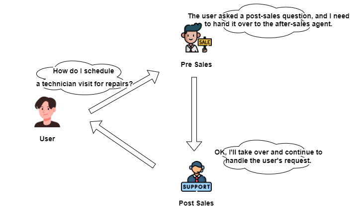 If an agent finds that it can’t handle the user’s request, it will use the handoff method to transfer control.