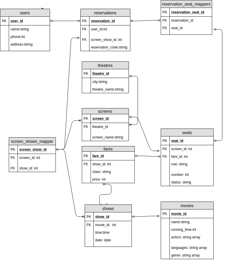 Database Design for Movie Booking System | by Vishnu Gunasekaran | Medium
