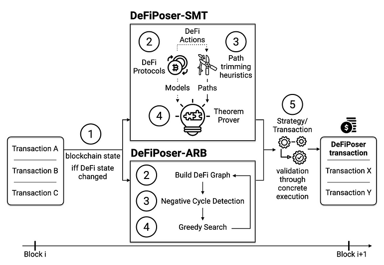 Navigating the DeFi Seas: A DeFiPoser’s Quest for Arbitrage ...