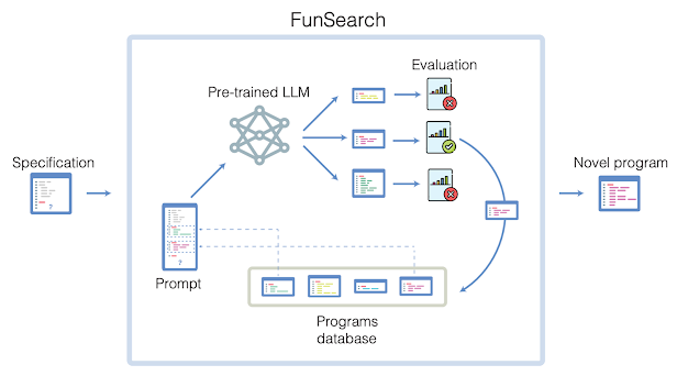 Inside FunSearch: Google DeepMind’s New LLM that is Able to… – Towards AI