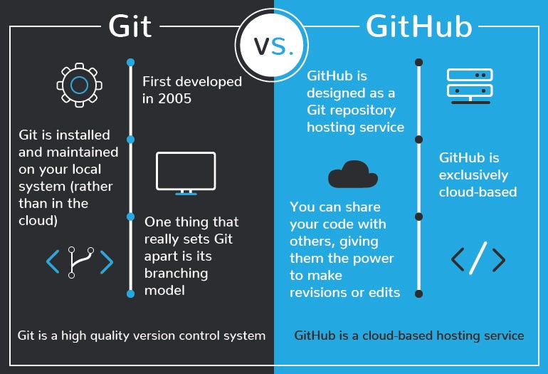 Git vs. GitHub. Git or GitHub. Are they the same thing… | by Akshi ...