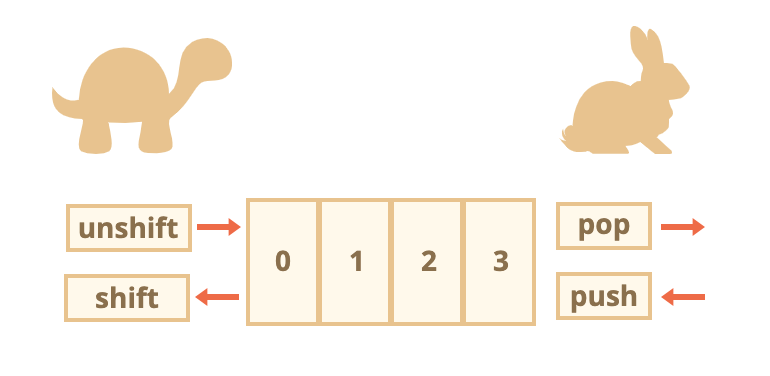 Push/Pop tez ishlaydi, Shift/Unshift esa sekin. Nega ? | by Sardor ...