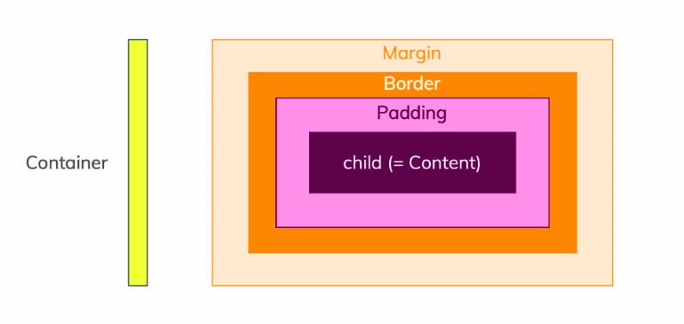 Flutter: Anatomy of a Container. I started writing code in dart for ...