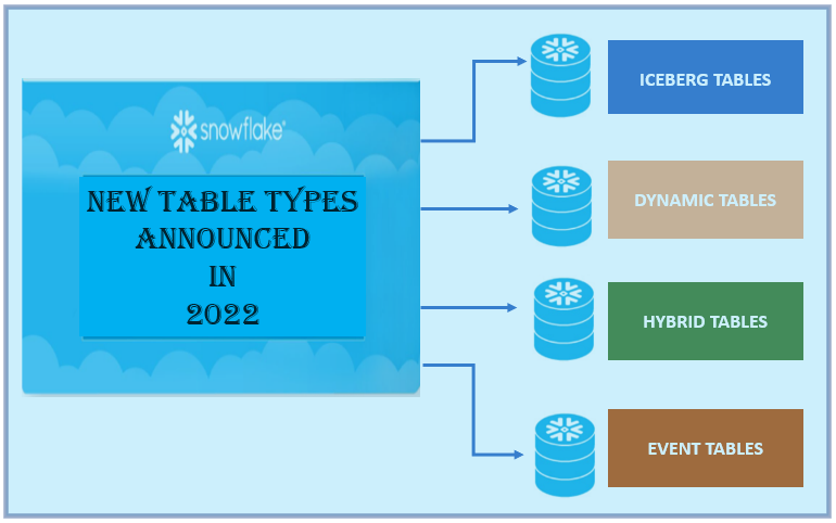 4 new table types in 2022 by Snowflake — A summary | by Somen Swain |  Snowflake | Medium