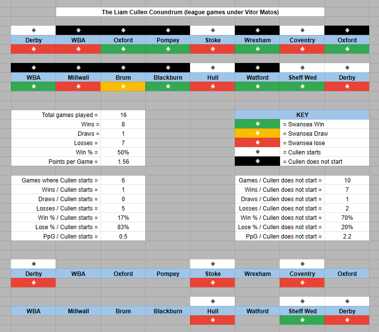 Swansea’s performances with and without Liam Cullen as a starter under Vitor Matos