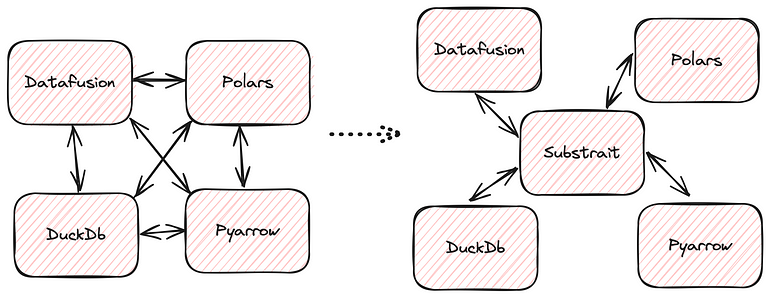 If each system can consume/produce Substrait then we don’t need all N² conversion between systems.