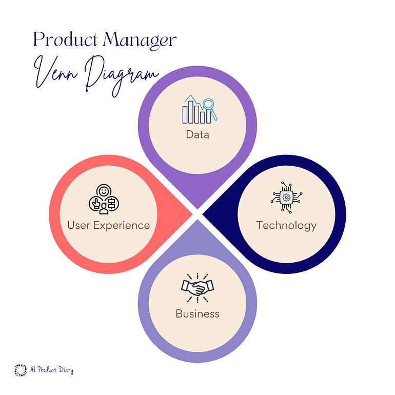 A venn diagram for product managers showing the intersection between skills including data, user experience, technology, business and user experience.