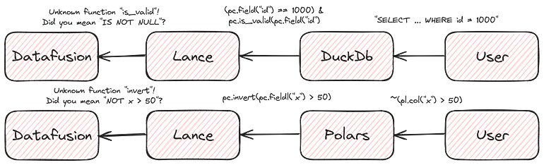 A diagram showing how user input (in polars or duckdb format) gets transformed before reach datafusion (via lance) and datafusion is unable to recognize it.