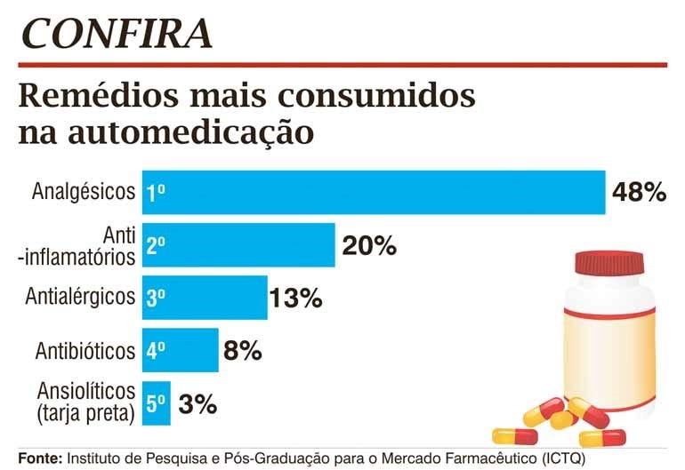 Automedicação