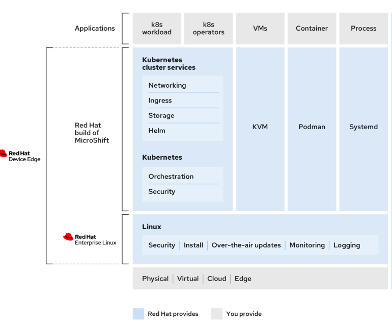 Embedding MicroShift in a RHEL for Edge Image