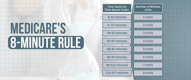medicare 8 minute rule physical therapy