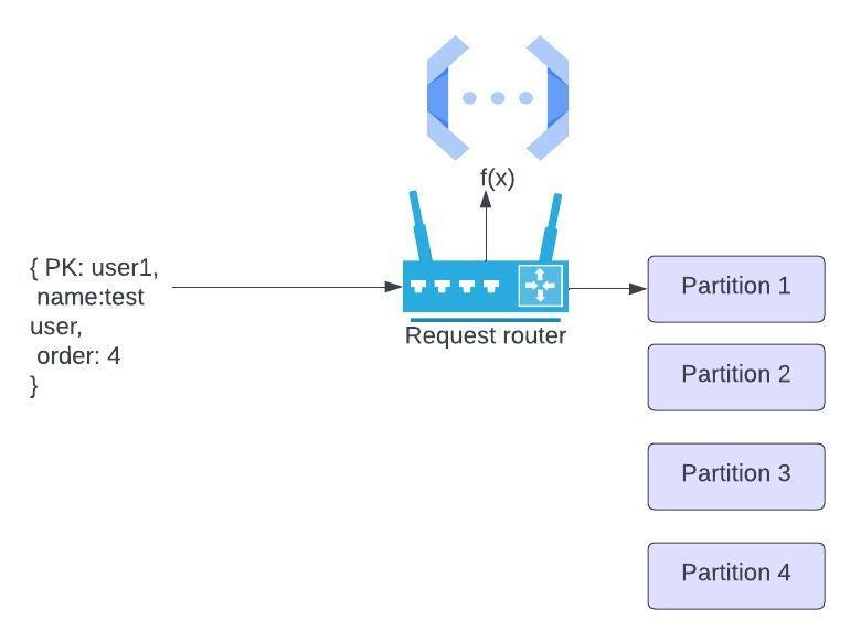 DynamoDB Data partitioning is the secret sauce by Deepti Mittal Medium