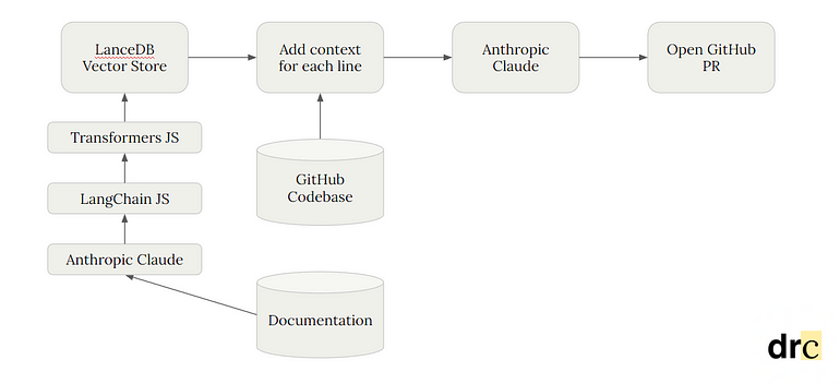 A workflow of our hackathon project.