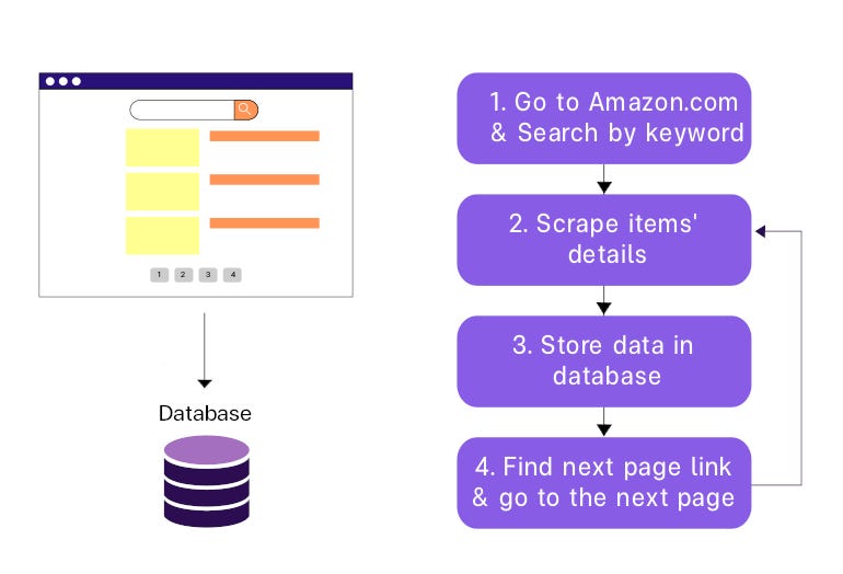 Web Scraping with Selenium in Python — Amazon Search Result (Part 2) | by  Ranchana Kiriyapong | Medium