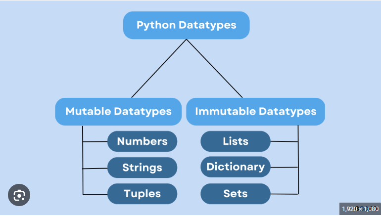 Python3: Mutable, Immutable… everything is object! | by Albina ...