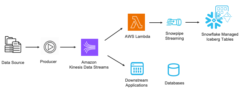 Build a Real-Time AWS-to-Snowflake Pipeline in 30 Minutes with Python