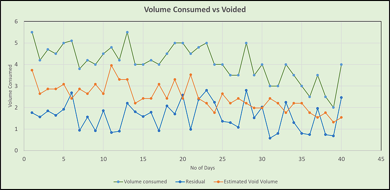 Graph showing the different daily intake and output over the 40-day trial.