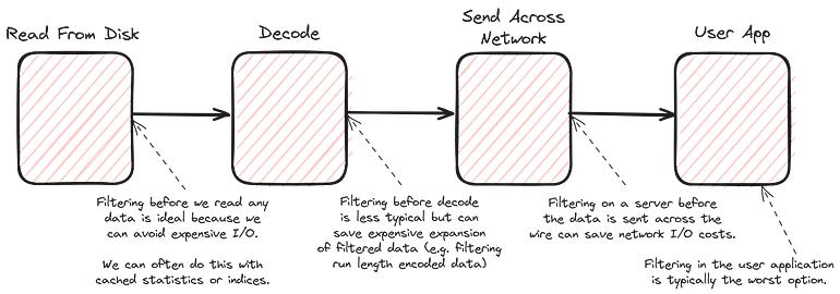 A diagram showing how filters are best applied before loading from I/O or sending across a network.