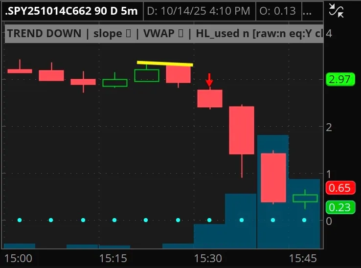 Bearish Example 3 (A): 10/14/25 662C