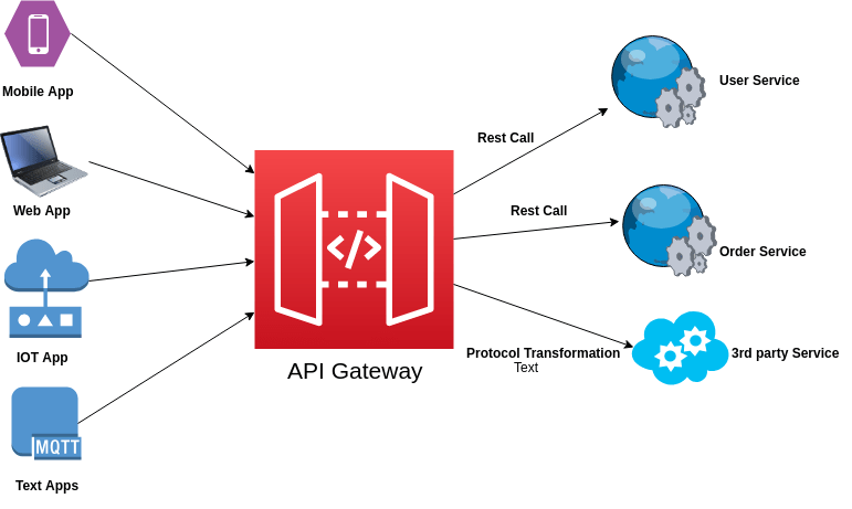 API Gateway. API Gateway Nedir? | by Mehmet Ali TİLGEN | Medium