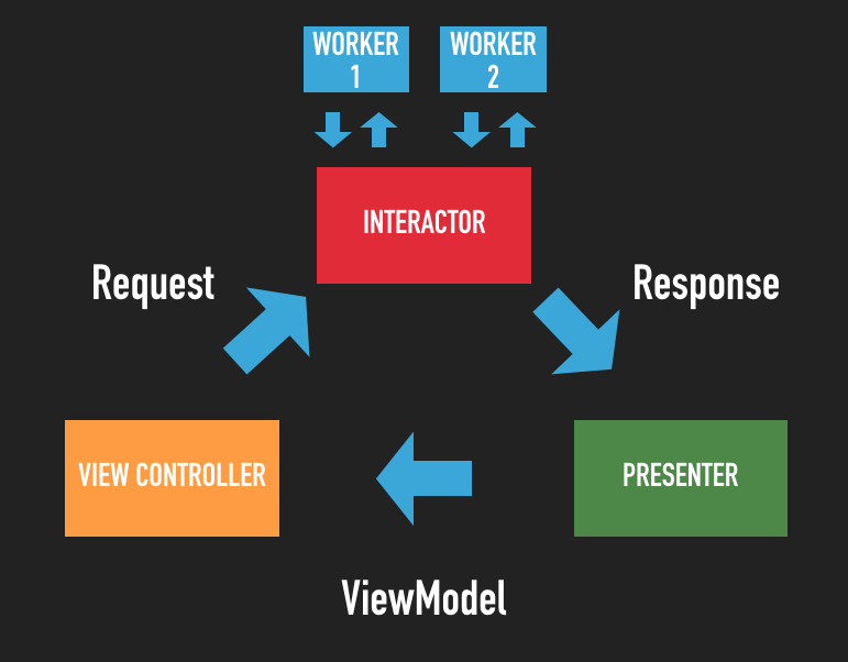 Clean Swift (VIP): Como organizar melhor nossos códigos | by Leonardo ...