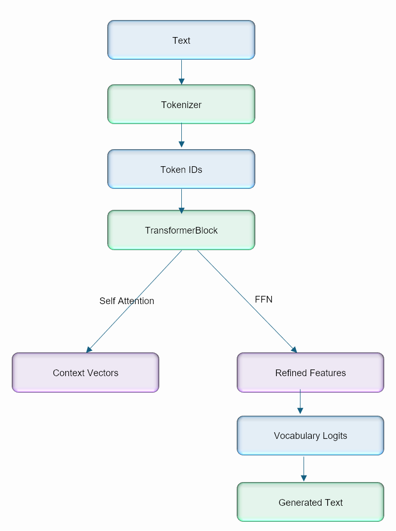 Transformer model for a LLM example; simple yet complete | by MELVIN ...