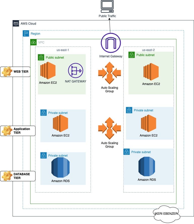 Building Scalable and High Availability Applications using the Power of ...