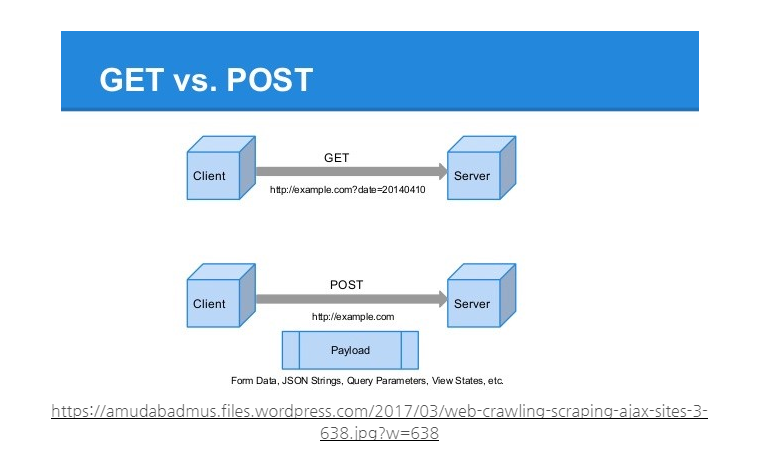 Post php net. Get post запросы. get и post запросы разница. метод post и метод get это. разница между get и post запросами.