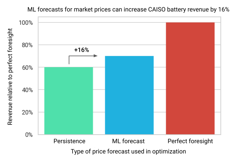 Optimizing utilityscale battery storage dispatch by Luke Merrick Myst AI