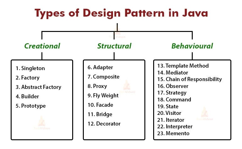 Essential Java Design Patterns: A Practical Approach - Implementing Design Patterns in Java Applications