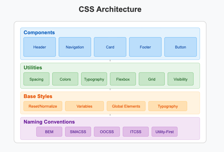 All you need to know about CSS Architecture for interviews | by Mr.B ...