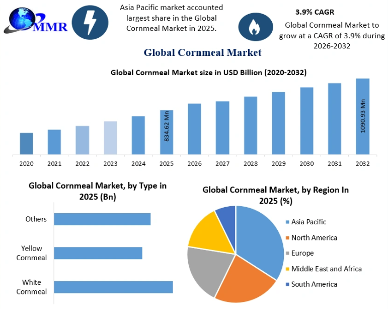 Steady Growth Ahead for Cornmeal Market with 3.9% CAGR Through 2032