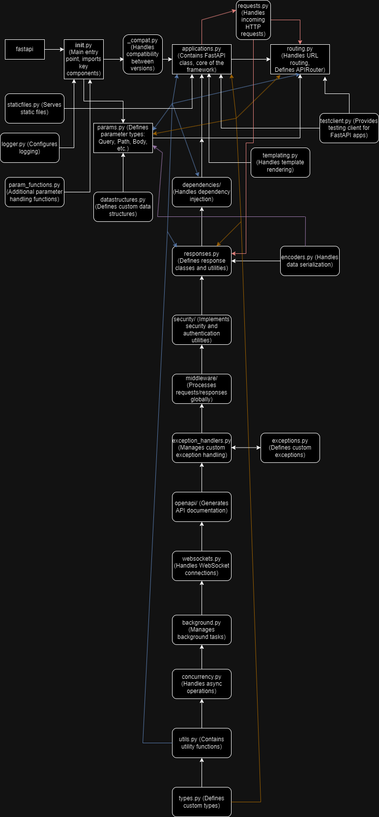 Decoding FastAPI: A Visual Guide to its Architecture | by UMANG GULATI ...