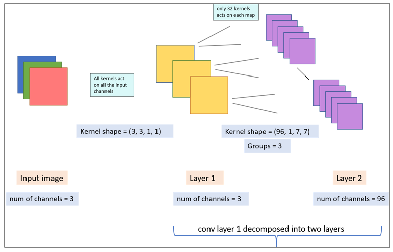 Fig.3 After decomposition, the first layer of the model is divided into two consecutive layers