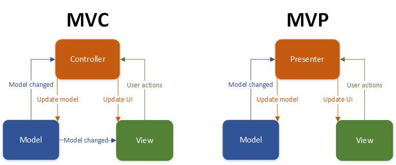 Android Architecture MVC, MVP, MVVM | by Harfi Novian | sera ...