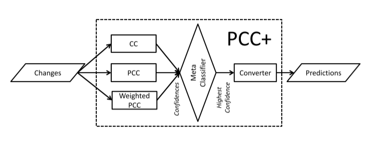 Machine Learning for Defect Prediction | by Waquar Shamsi | Medium