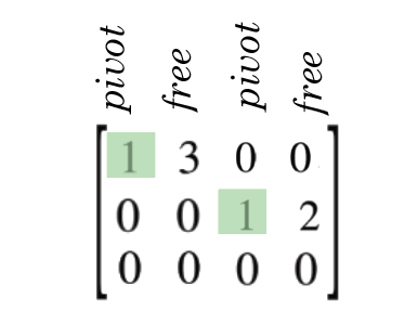 Linear Algebra 4: Reduced Row Echelon Form for solving Ax = 0 | by adam  dhalla | Medium