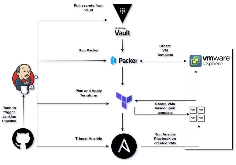 Building immutable infrastructure for your organization using Jenkins,  Vault, Packer, Terraform, and Ansible | by Anish Sedhai | Medium