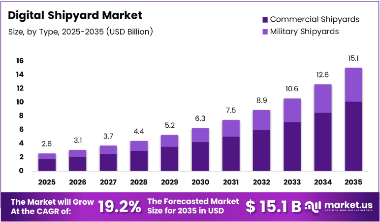 Future of Shipbuilding Depends on Digital Transformation Technologies