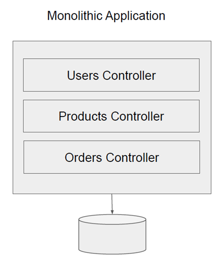 Difference between Monolithic Architecture and Microservices ...