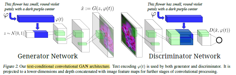 Brief Review — GAN-CLS-INT: Generative Adversarial Text to Image ...