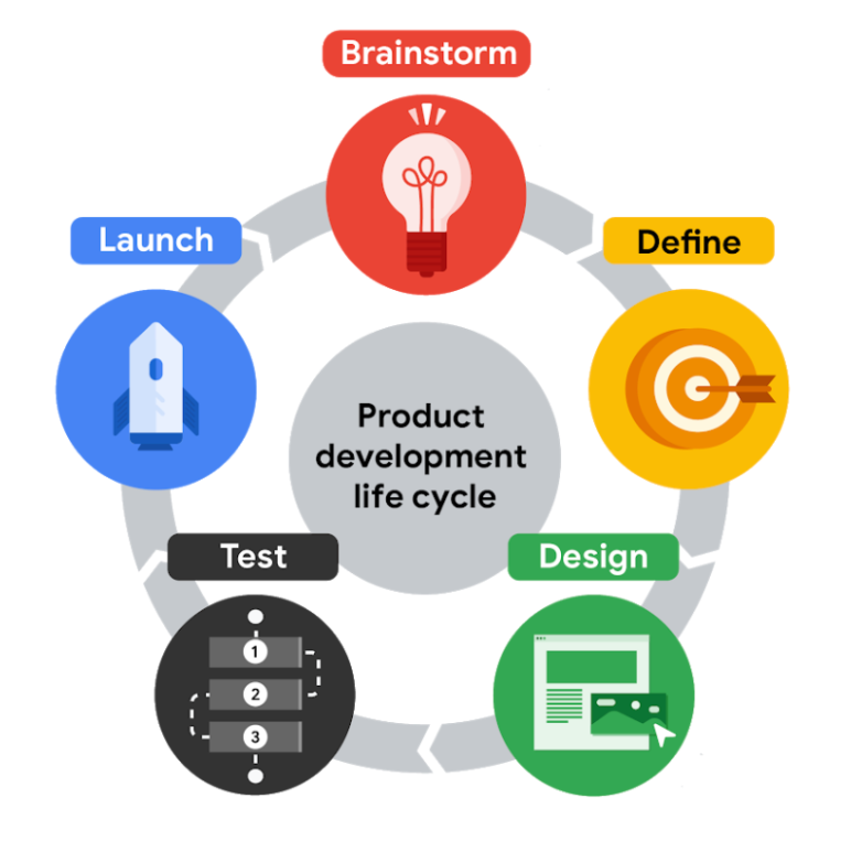 The product development life cycle by Genís Frigola Medium